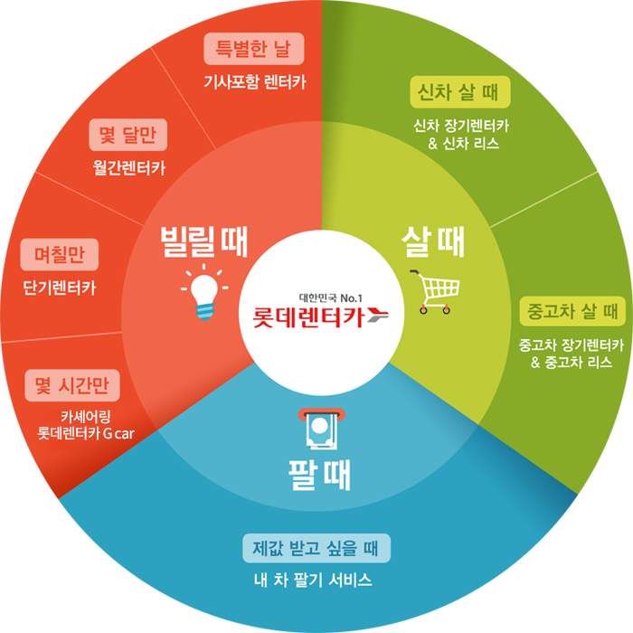 차 빌릴때는 기사포함렌터카, 월간렌터카, 단기렌터카, 그린카, 차 팔때는 내차팔기 서비스, 차 살때는 산차장기렌터카, 신차리스, 중고차 장기렌터카, 중고차리스를 롯데렌터카에서 이용해 보세요.