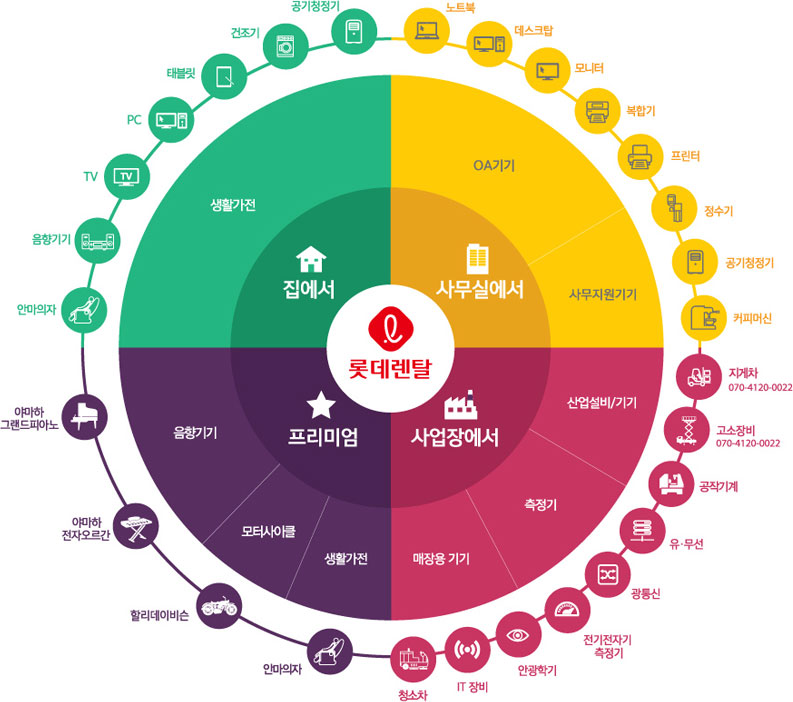 집에서는 생활가전을, 사무실에서는 사무지원기기, OA기기를, 사업장에서는 산업설비/기기, 측정기, 매장용 기기를, 그리고 프리미엄 음향기기, 모터사이클, 생활가전도 롯데렌탈로 이용해보세요.